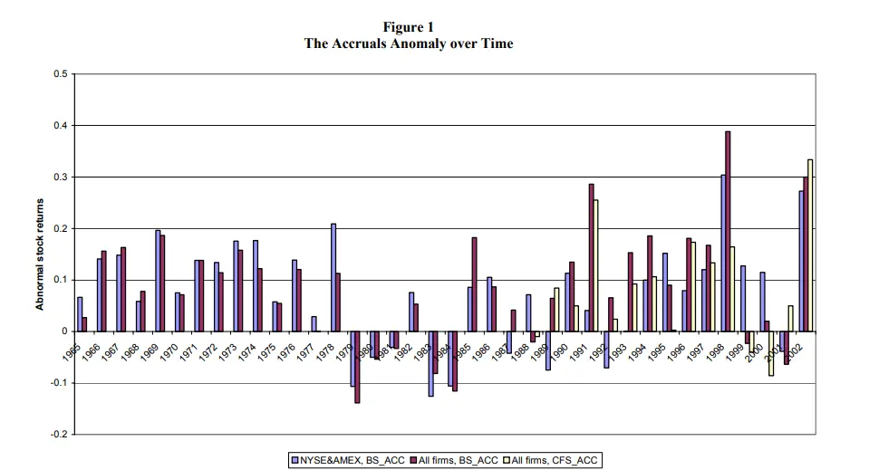 Accrual Anomaly