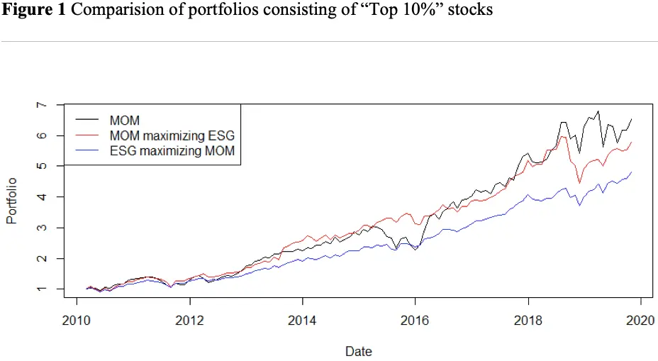 ESG, Price Momentum and Stochastic Optimization