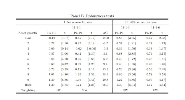 Momentum Factor Combined with Asset Growth Effect