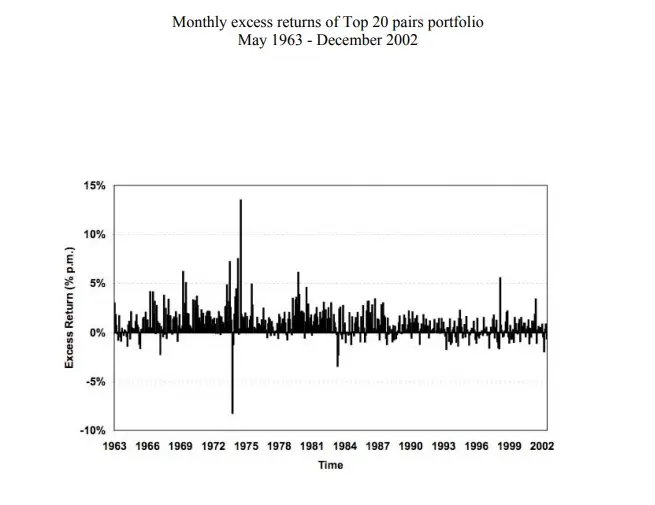 Pairs Trading with Stocks