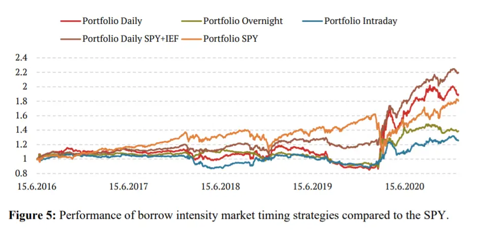 Synthetic Lending Rates Predict Subsequent Market Return