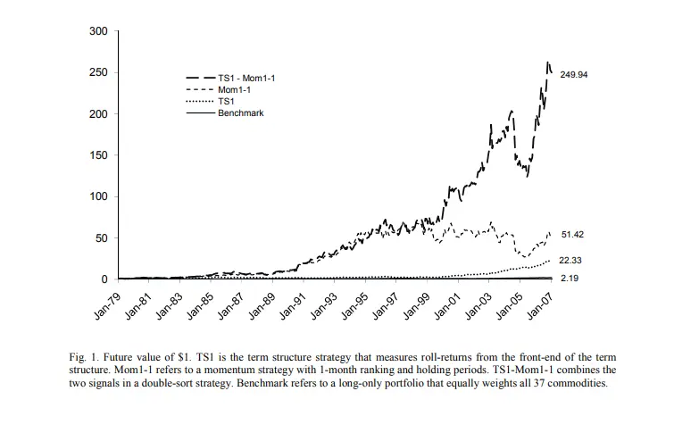Term Structure Effect in Commodities